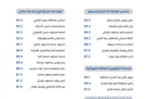 Palestine Polytechnic University (PPU) - لوحات شرف عمداء الكليات للفصل الدراسي الأول 2022/2023 
